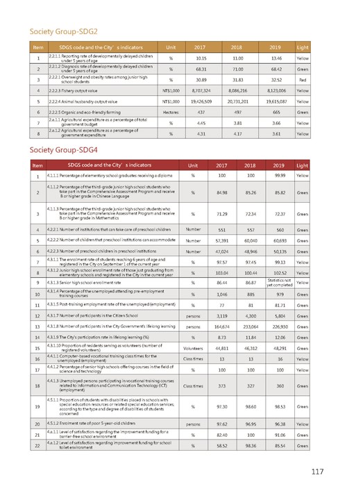 2021 Tainan City Sustainable Development Goal  Voluntary Local Review第120頁內容
